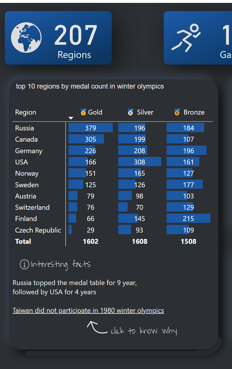 Olympics Analytics